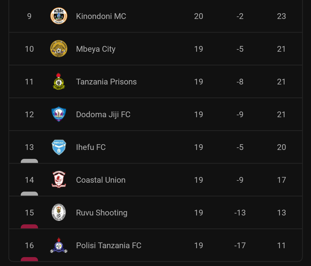 Msimamo NBC Tanzania Premier League 2022/2023 Table Standings - AJIRA YAKO