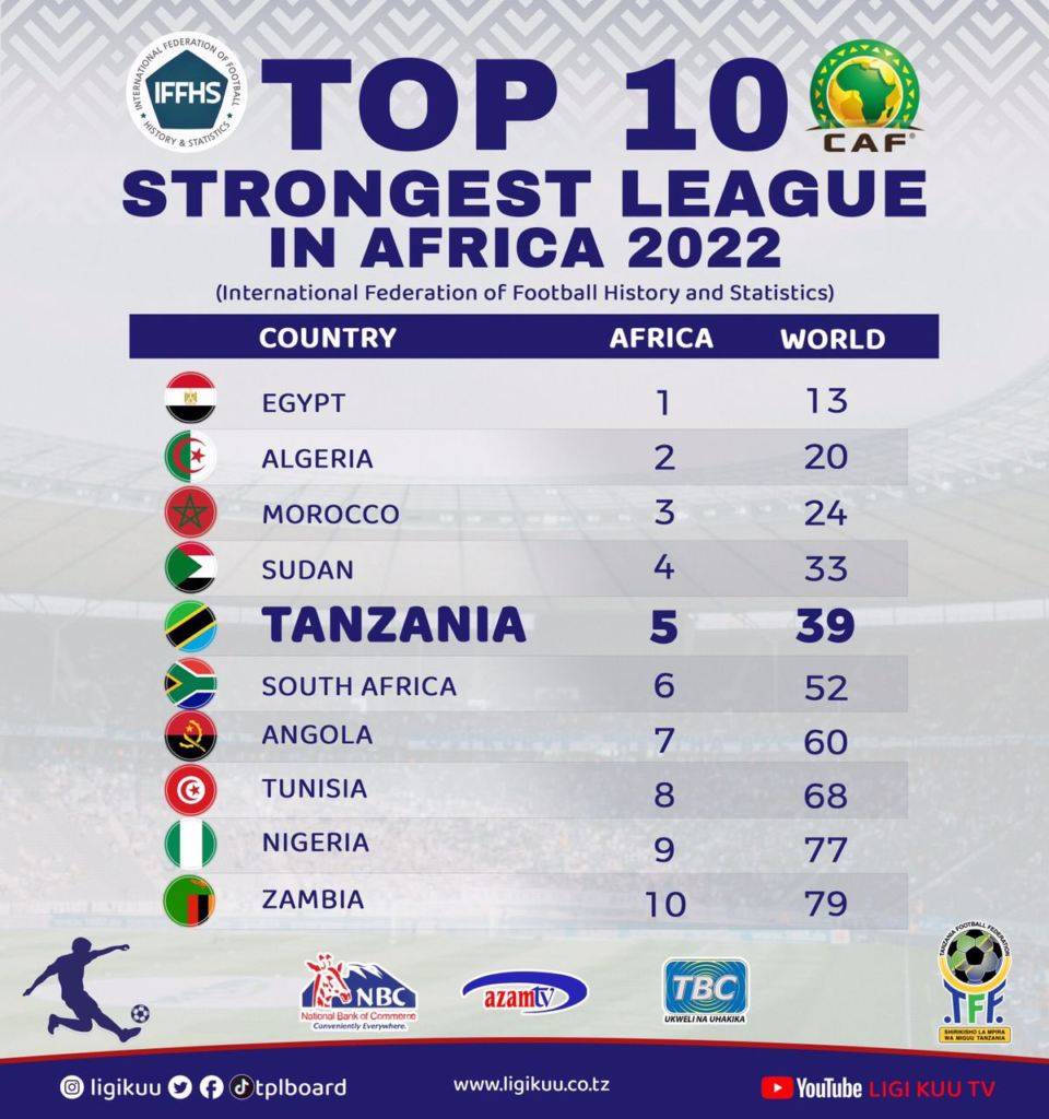 Best Football Leagues in Africa 2023/2024 AJIRA YAKO