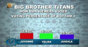 Week-7-Voting-Result-in-Big-Brother-Titans-2023