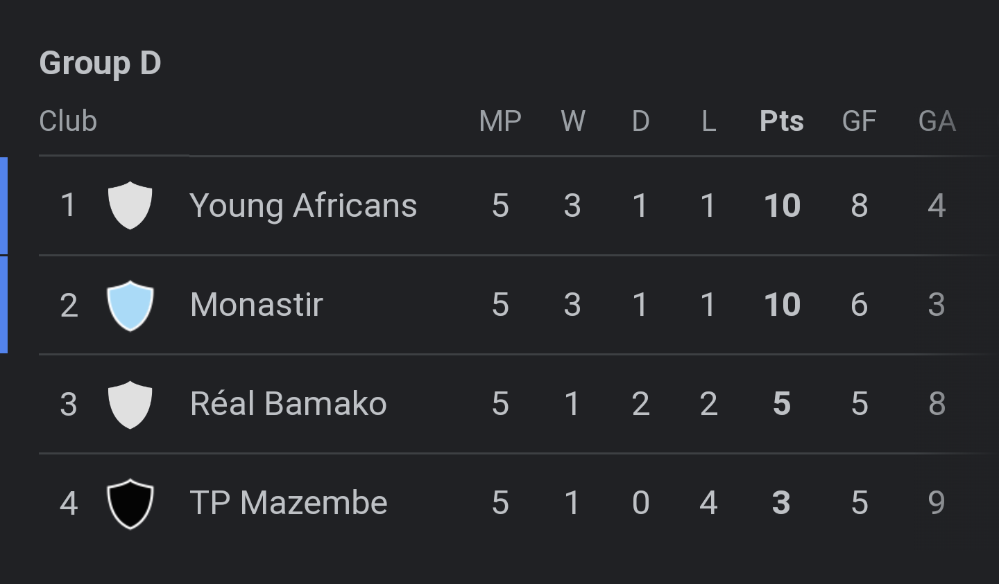 Best Football Leagues in Africa 2023/2024 - AJIRA YAKO