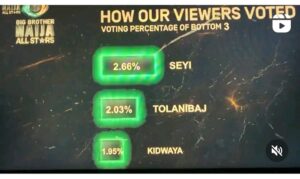 BBN All Stars: How Viewers Voted Bottom Three Housemates – Voting Results