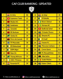 Best Football Clubs In Africa, 2024 (CAF Club Ranking)